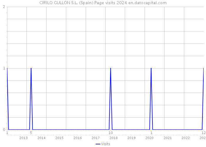 CIRILO GULLON S.L. (Spain) Page visits 2024 