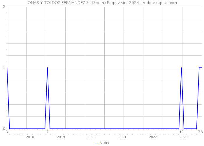 LONAS Y TOLDOS FERNANDEZ SL (Spain) Page visits 2024 