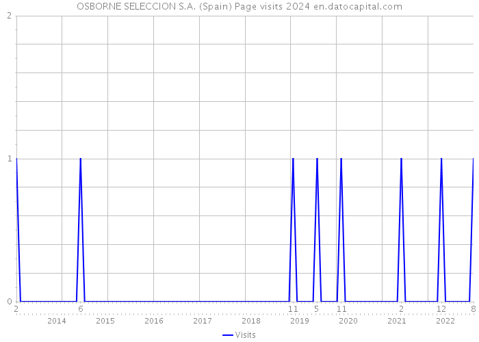OSBORNE SELECCION S.A. (Spain) Page visits 2024 