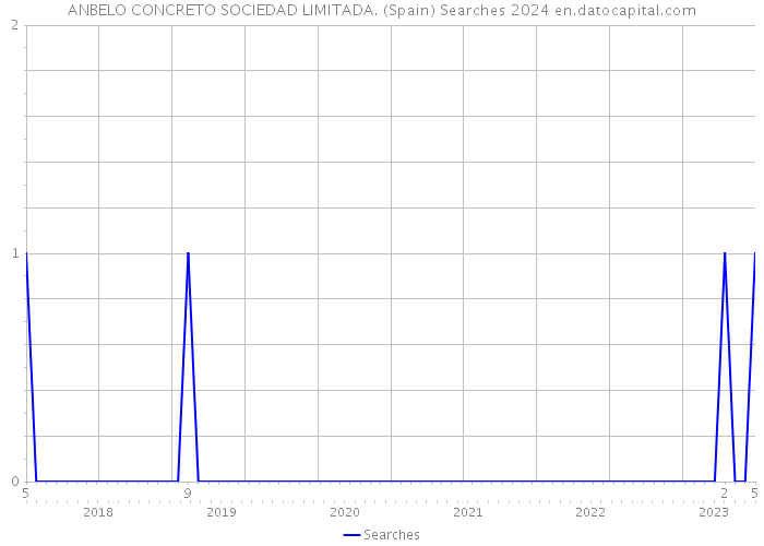 ANBELO CONCRETO SOCIEDAD LIMITADA. (Spain) Searches 2024 