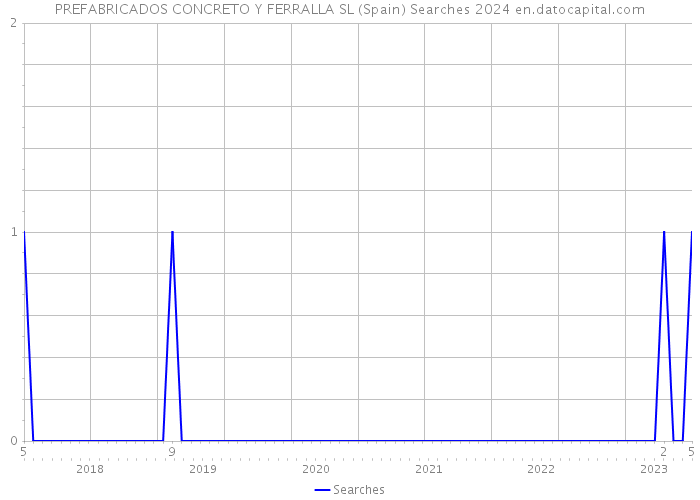 PREFABRICADOS CONCRETO Y FERRALLA SL (Spain) Searches 2024 