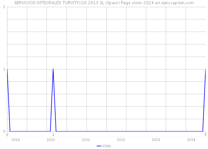 SERVICIOS INTEGRALES TURISTICOS 2013 SL (Spain) Page visits 2024 