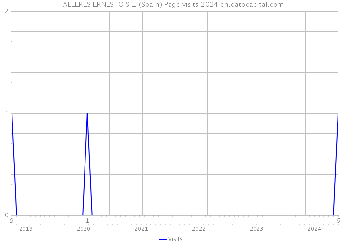 TALLERES ERNESTO S.L. (Spain) Page visits 2024 