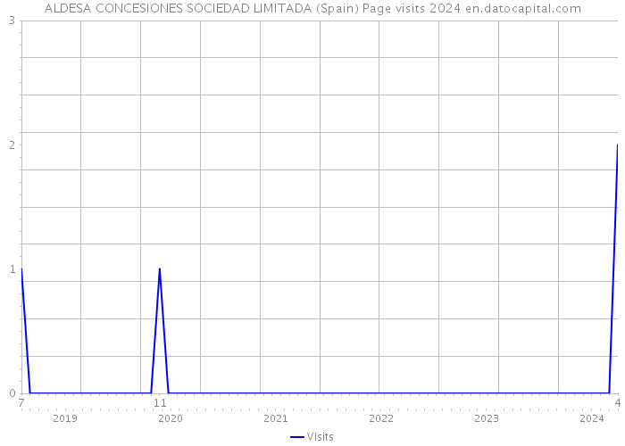ALDESA CONCESIONES SOCIEDAD LIMITADA (Spain) Page visits 2024 