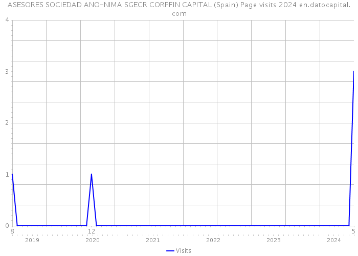 ASESORES SOCIEDAD ANO-NIMA SGECR CORPFIN CAPITAL (Spain) Page visits 2024 