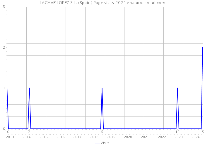 LACAVE LOPEZ S.L. (Spain) Page visits 2024 