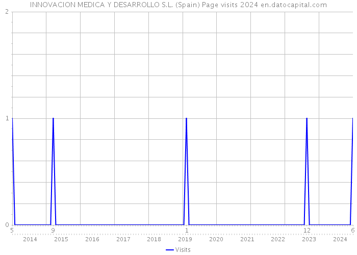 INNOVACION MEDICA Y DESARROLLO S.L. (Spain) Page visits 2024 