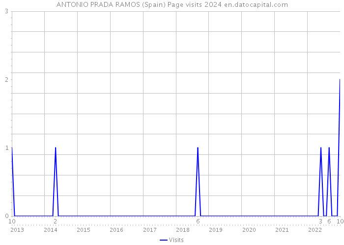 ANTONIO PRADA RAMOS (Spain) Page visits 2024 