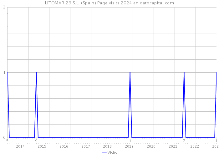 LITOMAR 29 S.L. (Spain) Page visits 2024 