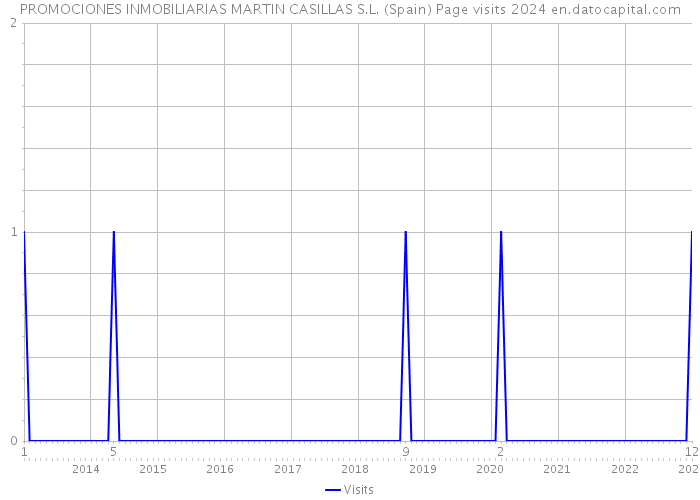 PROMOCIONES INMOBILIARIAS MARTIN CASILLAS S.L. (Spain) Page visits 2024 