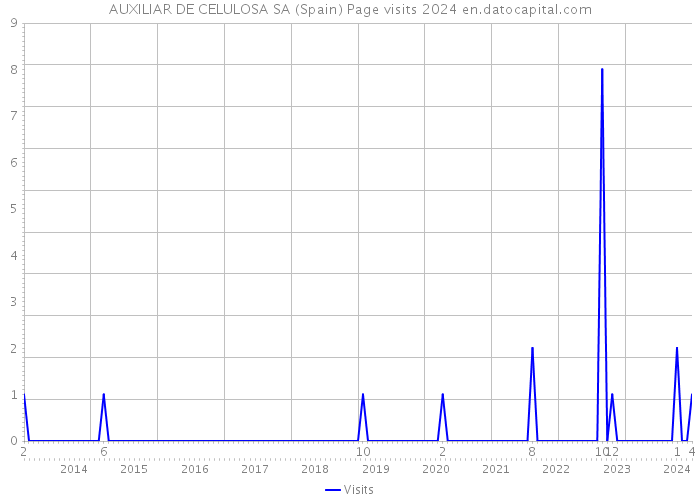 AUXILIAR DE CELULOSA SA (Spain) Page visits 2024 