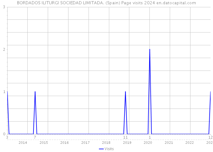 BORDADOS ILITURGI SOCIEDAD LIMITADA. (Spain) Page visits 2024 