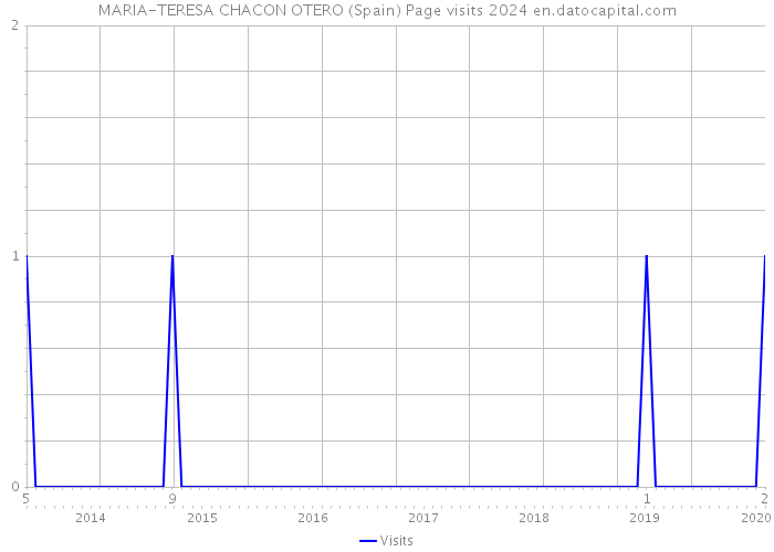 MARIA-TERESA CHACON OTERO (Spain) Page visits 2024 