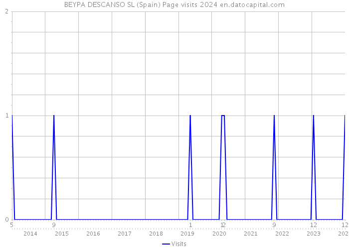 BEYPA DESCANSO SL (Spain) Page visits 2024 
