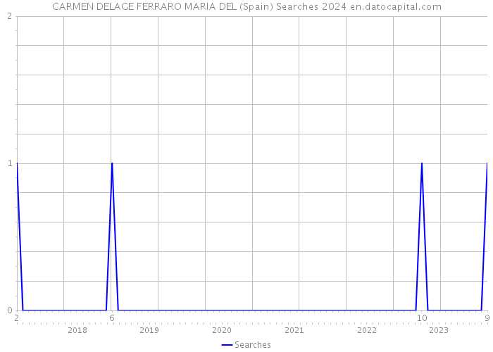 CARMEN DELAGE FERRARO MARIA DEL (Spain) Searches 2024 