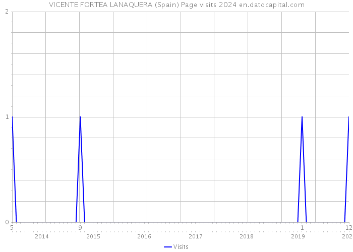 VICENTE FORTEA LANAQUERA (Spain) Page visits 2024 