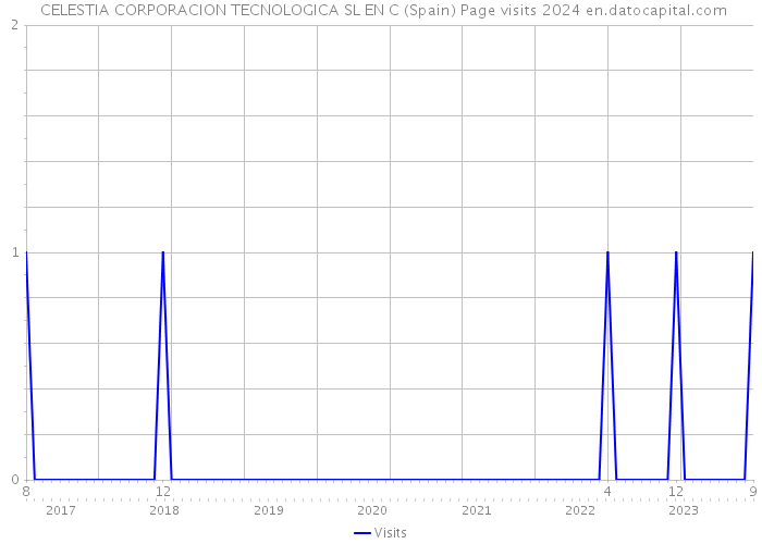  CELESTIA CORPORACION TECNOLOGICA SL EN C (Spain) Page visits 2024 