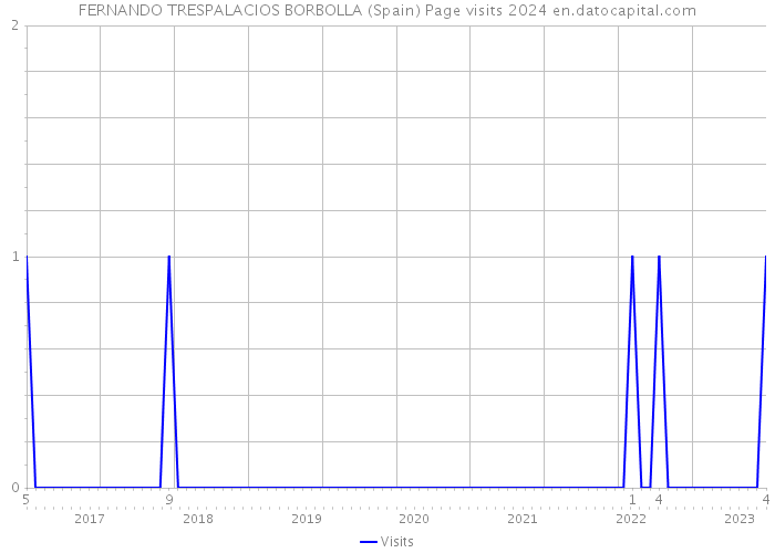 FERNANDO TRESPALACIOS BORBOLLA (Spain) Page visits 2024 