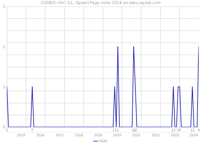 CONDO-VAC S.L. (Spain) Page visits 2024 