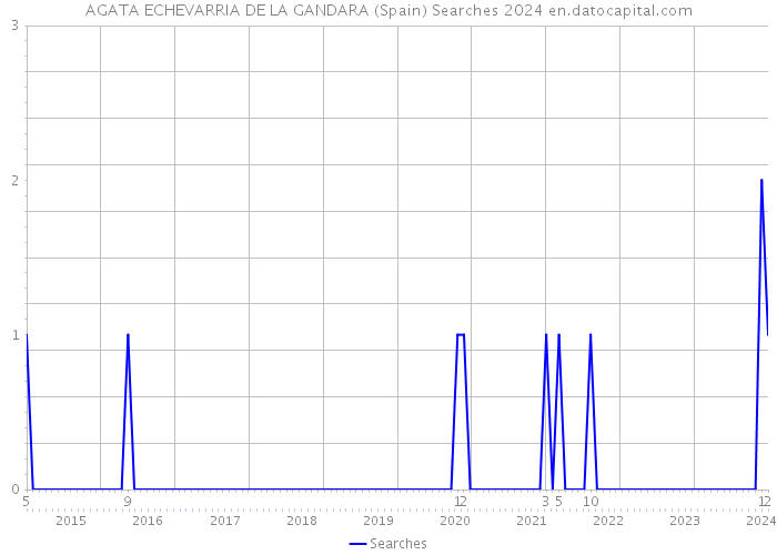 AGATA ECHEVARRIA DE LA GANDARA (Spain) Searches 2024 