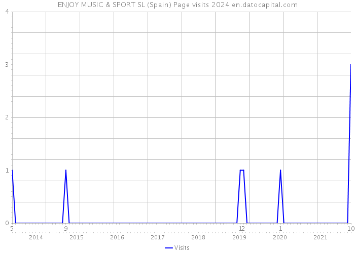 ENJOY MUSIC & SPORT SL (Spain) Page visits 2024 