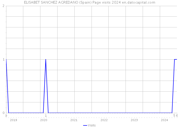 ELISABET SANCHEZ AGREDANO (Spain) Page visits 2024 