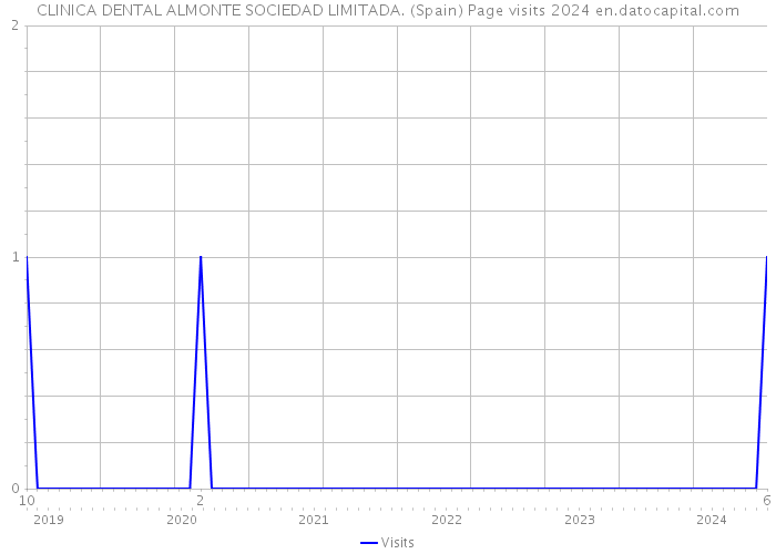 CLINICA DENTAL ALMONTE SOCIEDAD LIMITADA. (Spain) Page visits 2024 