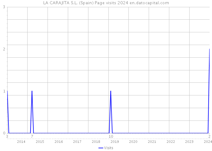 LA CARAJITA S.L. (Spain) Page visits 2024 