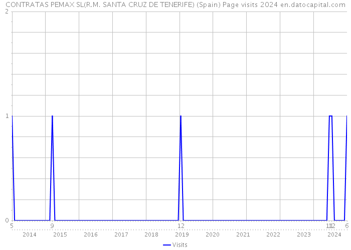 CONTRATAS PEMAX SL(R.M. SANTA CRUZ DE TENERIFE) (Spain) Page visits 2024 