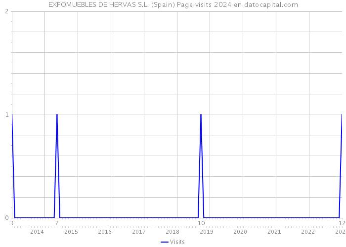 EXPOMUEBLES DE HERVAS S.L. (Spain) Page visits 2024 