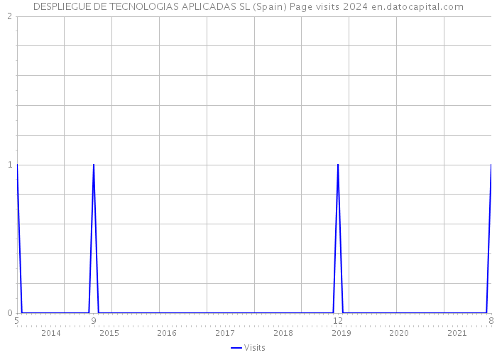 DESPLIEGUE DE TECNOLOGIAS APLICADAS SL (Spain) Page visits 2024 
