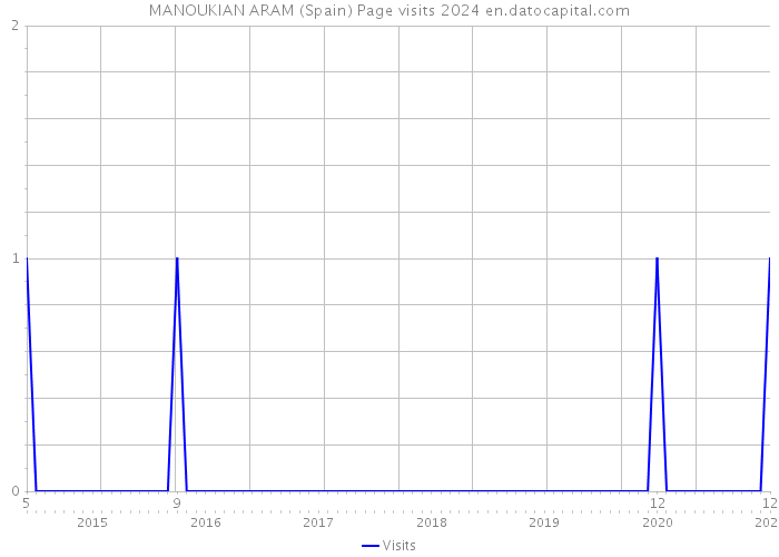 MANOUKIAN ARAM (Spain) Page visits 2024 