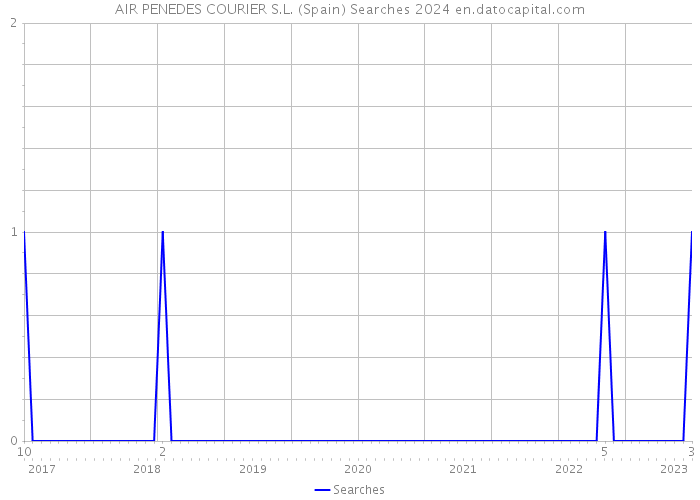 AIR PENEDES COURIER S.L. (Spain) Searches 2024 