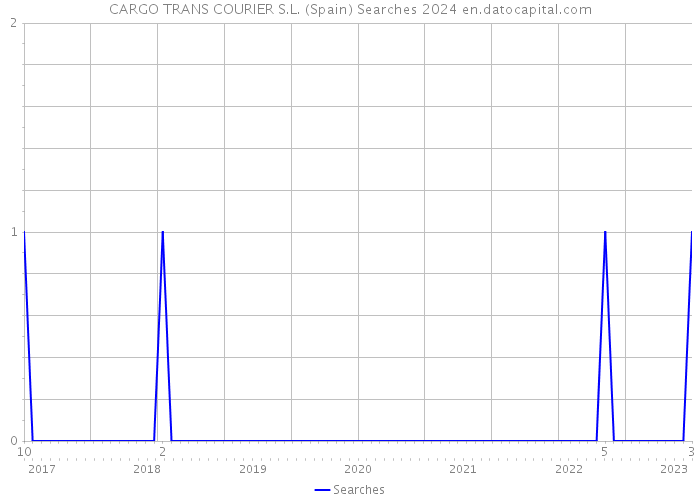 CARGO TRANS COURIER S.L. (Spain) Searches 2024 