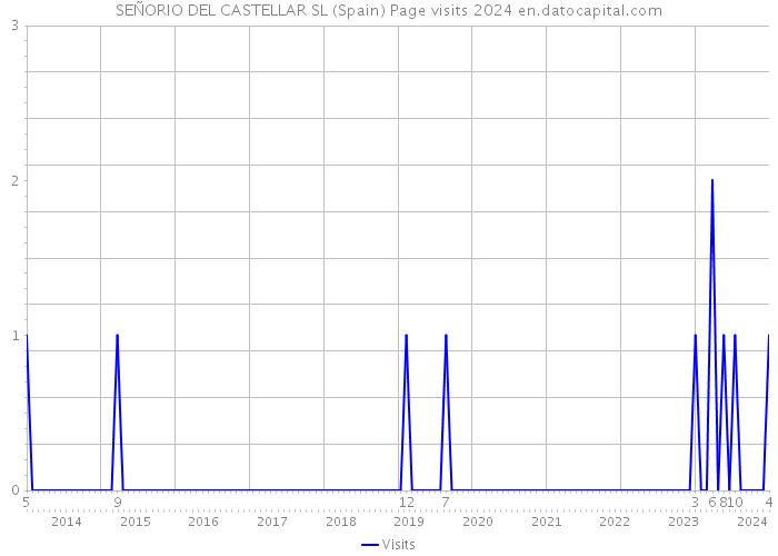 SEÑORIO DEL CASTELLAR SL (Spain) Page visits 2024 