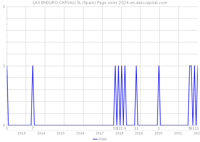 LAS ENDURO CARVALI SL (Spain) Page visits 2024 