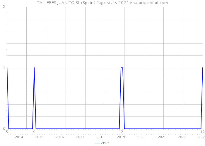 TALLERES JUANITO SL (Spain) Page visits 2024 