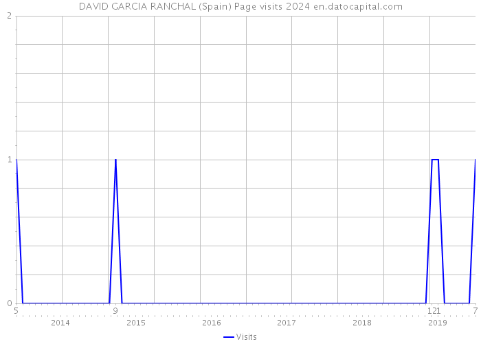 DAVID GARCIA RANCHAL (Spain) Page visits 2024 