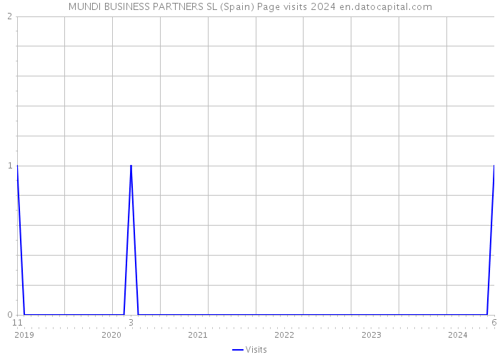 MUNDI BUSINESS PARTNERS SL (Spain) Page visits 2024 