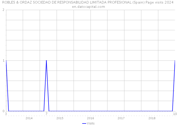 ROBLES & ORDAZ SOCIEDAD DE RESPONSABILIDAD LIMITADA PROFESIONAL (Spain) Page visits 2024 
