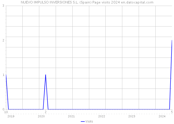 NUEVO IMPULSO INVERSIONES S.L. (Spain) Page visits 2024 