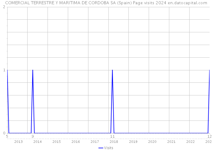 COMERCIAL TERRESTRE Y MARITIMA DE CORDOBA SA (Spain) Page visits 2024 