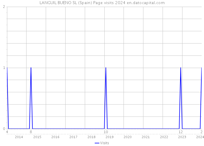 LANGUIL BUENO SL (Spain) Page visits 2024 