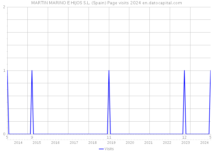 MARTIN MARINO E HIJOS S.L. (Spain) Page visits 2024 