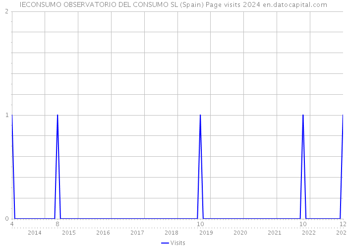 IECONSUMO OBSERVATORIO DEL CONSUMO SL (Spain) Page visits 2024 