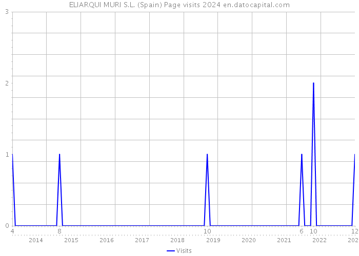 ELIARQUI MURI S.L. (Spain) Page visits 2024 