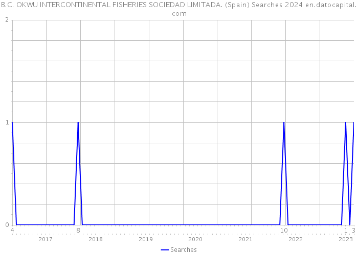 B.C. OKWU INTERCONTINENTAL FISHERIES SOCIEDAD LIMITADA. (Spain) Searches 2024 