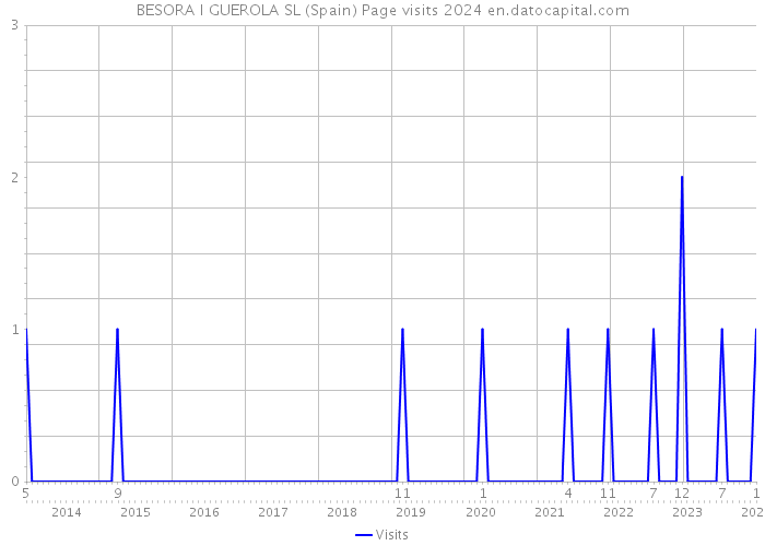 BESORA I GUEROLA SL (Spain) Page visits 2024 