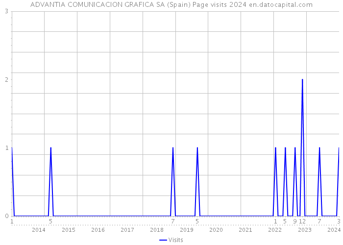 ADVANTIA COMUNICACION GRAFICA SA (Spain) Page visits 2024 
