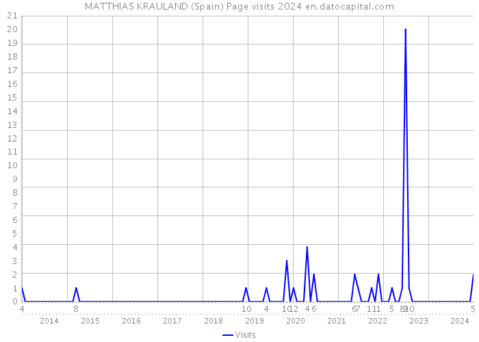 MATTHIAS KRAULAND (Spain) Page visits 2024 